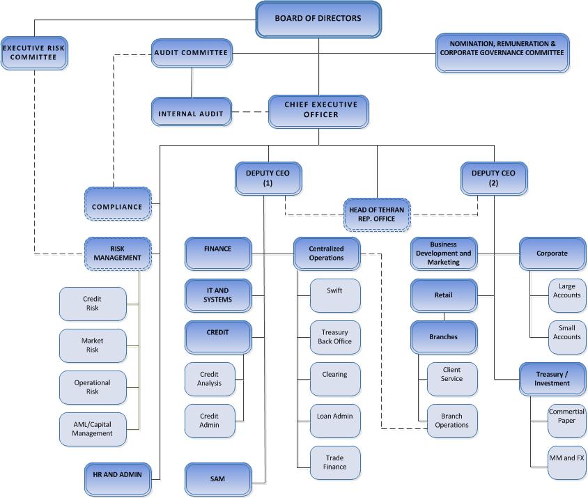 Bank Organizational Chart
